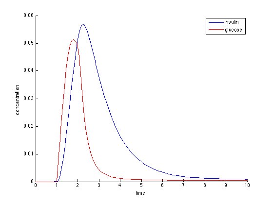 simulation of basic LV model of IG dynamics